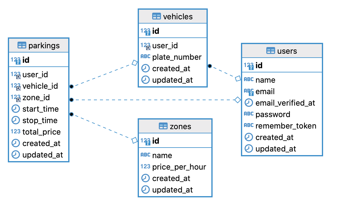 Laravel API DB Schema