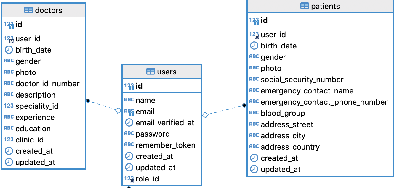 User doctors patients DB schema