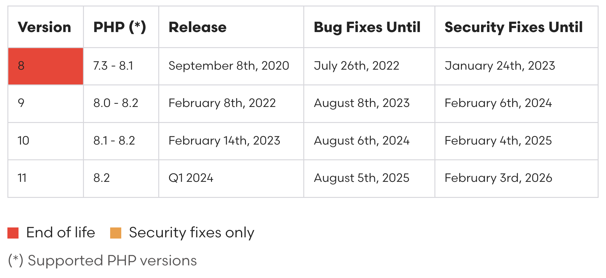 laravel php support policy