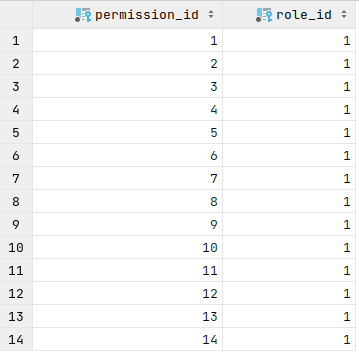 DB Permission Role Pivot