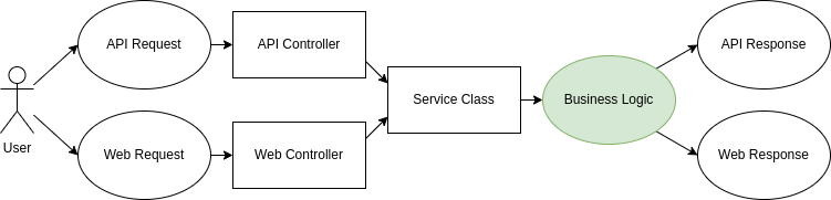 With Service