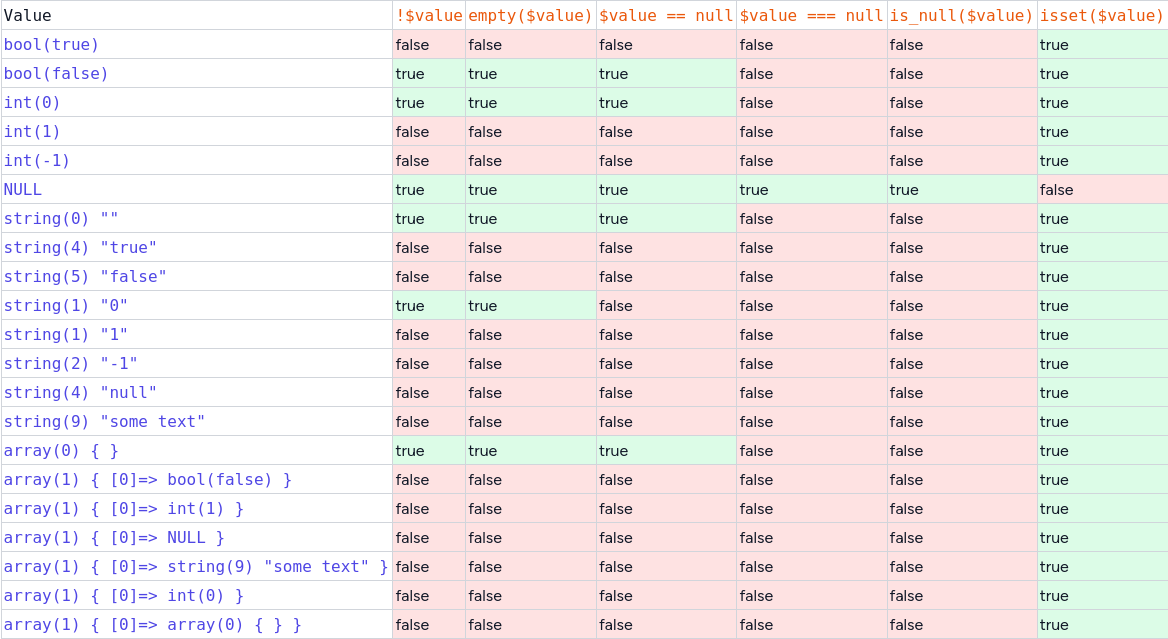 null comparison table